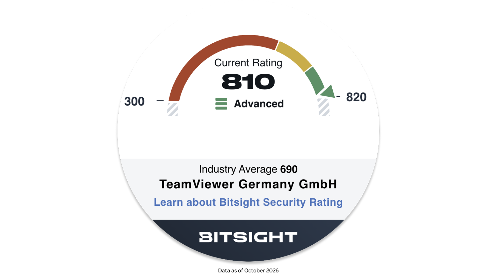 TeamViewer is highly rated by BitSight