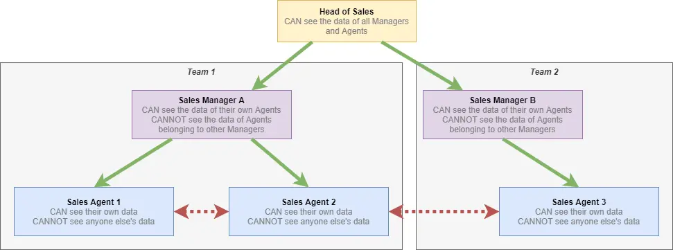 Settings Usermgmt Rights Diagram