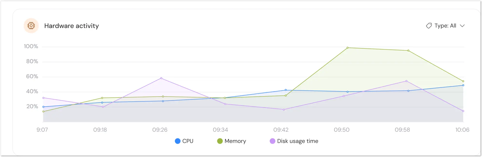 Monitoring Hardware Activity