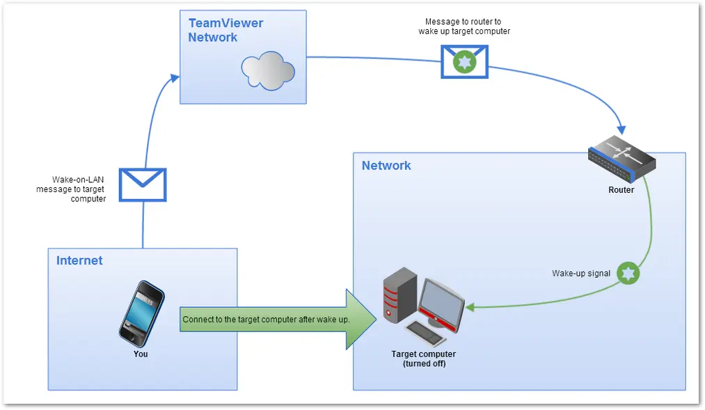 Desperte O Computador Remoto Atrav C3 A9S De Outro Computador Na Mesma Rede Com O TeamViewer Wake On Lan 002