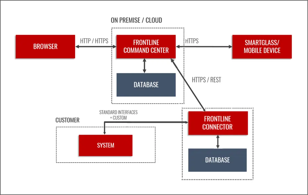 Frontline Architecture