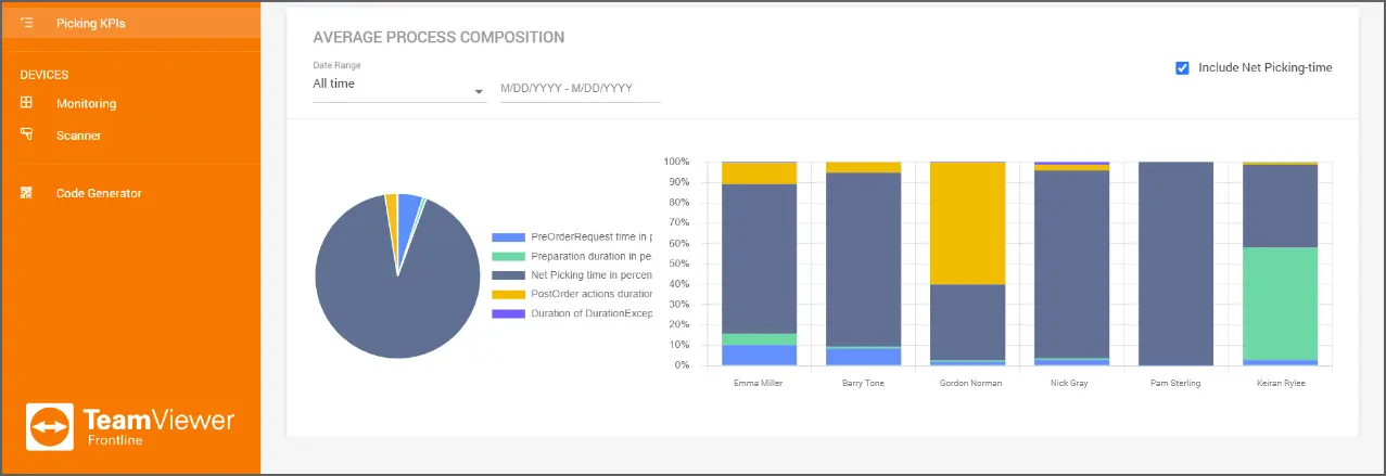 Average Process Composition