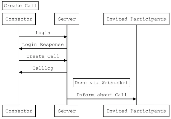 Create Call