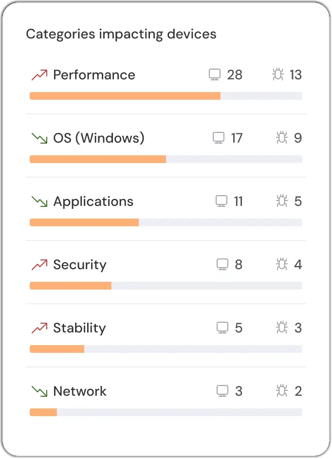 Categories Impacting Devices
