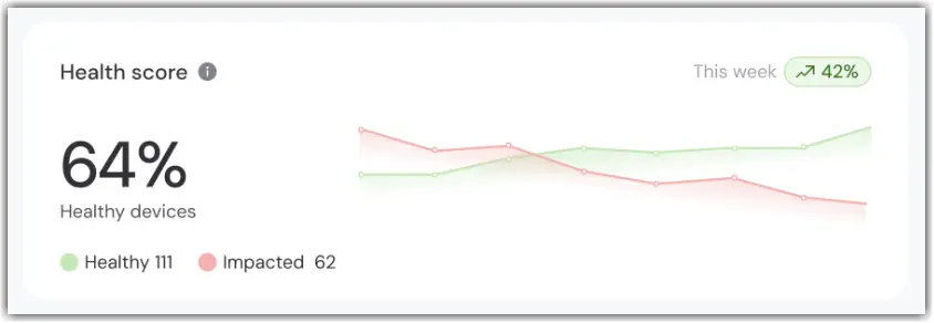 Health Score