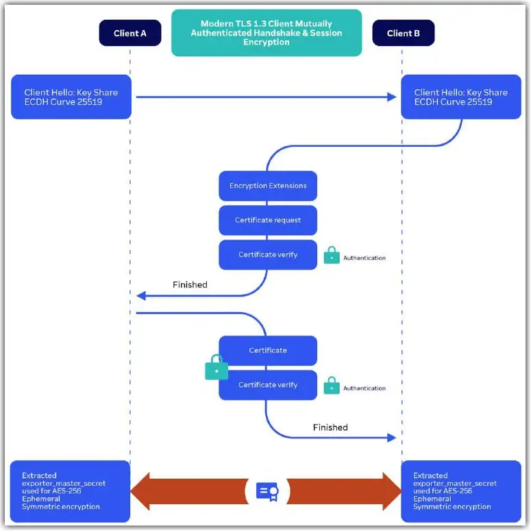 Modern Tls1 3