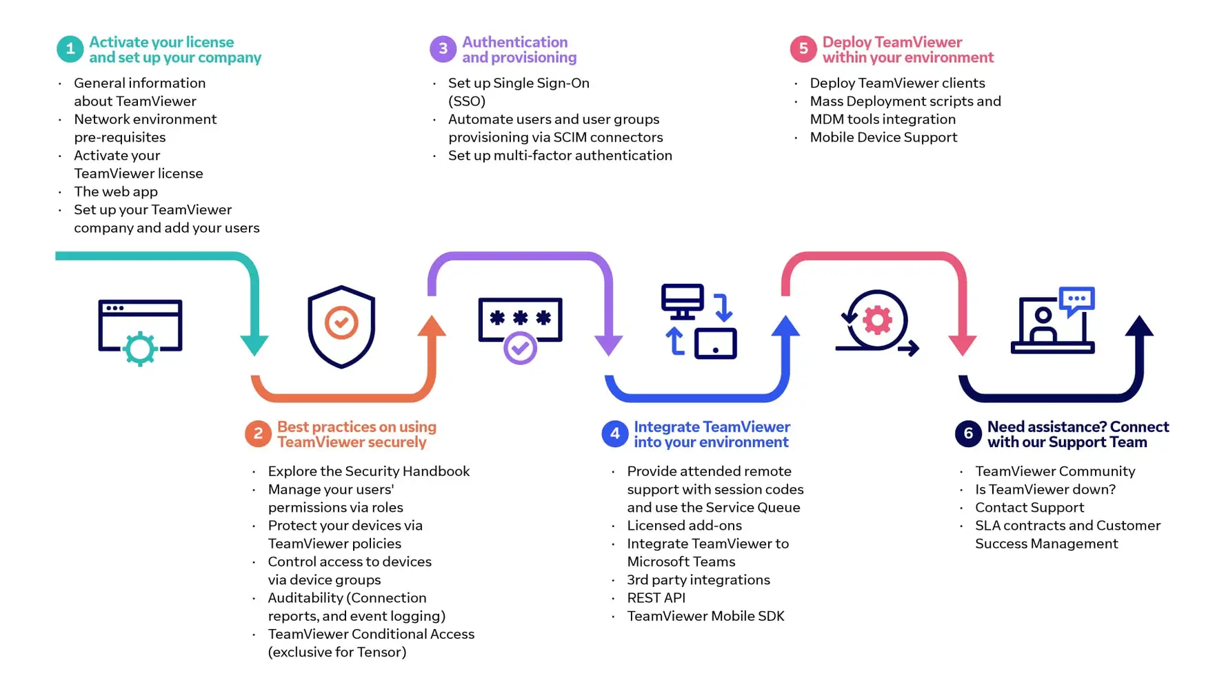 Deployment Steps Graphic V2