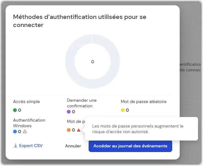 Methode Authentification Utilisees Pour Se Connecter