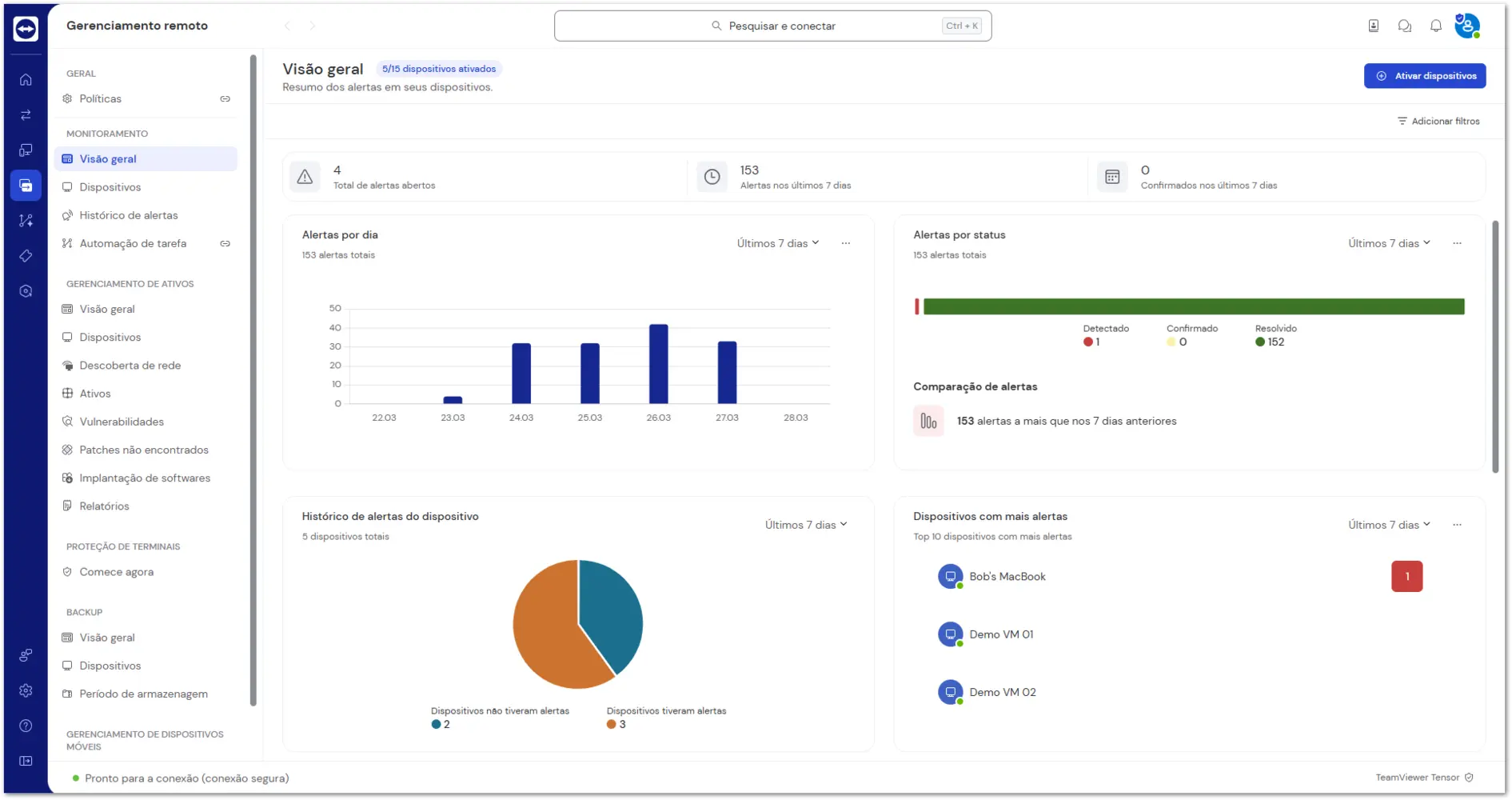 Monitoring Visao Geral