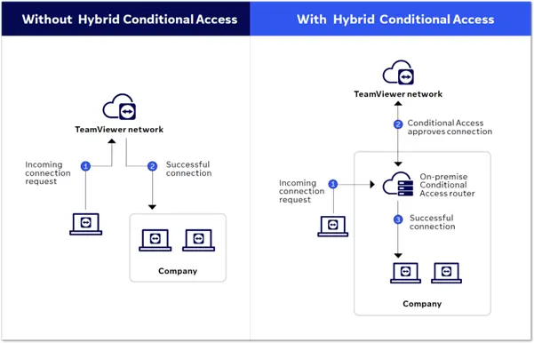 How Hca Works