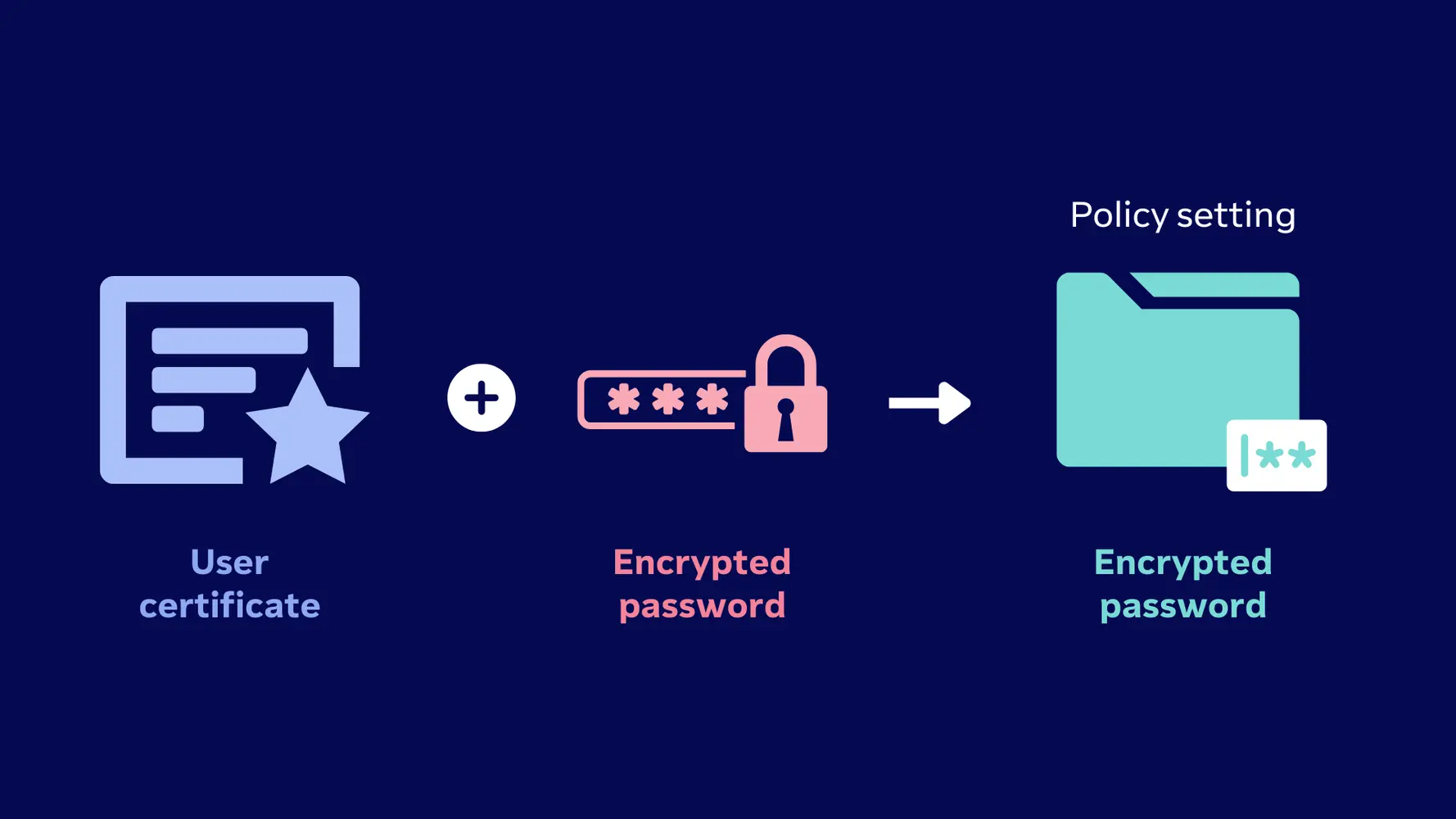 Password Encryption Policy Creation