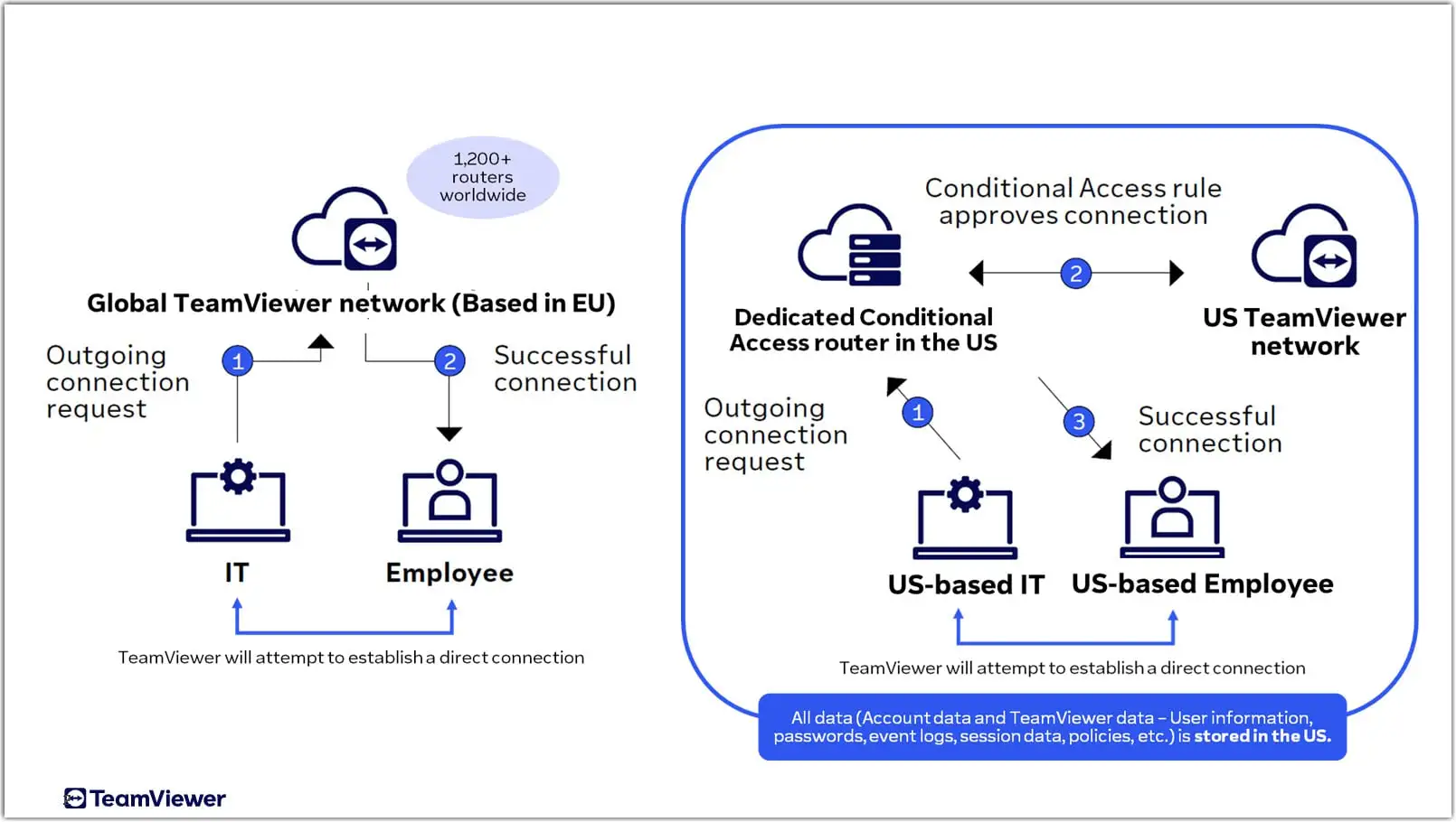 Us Regional Restricted Access How It Works