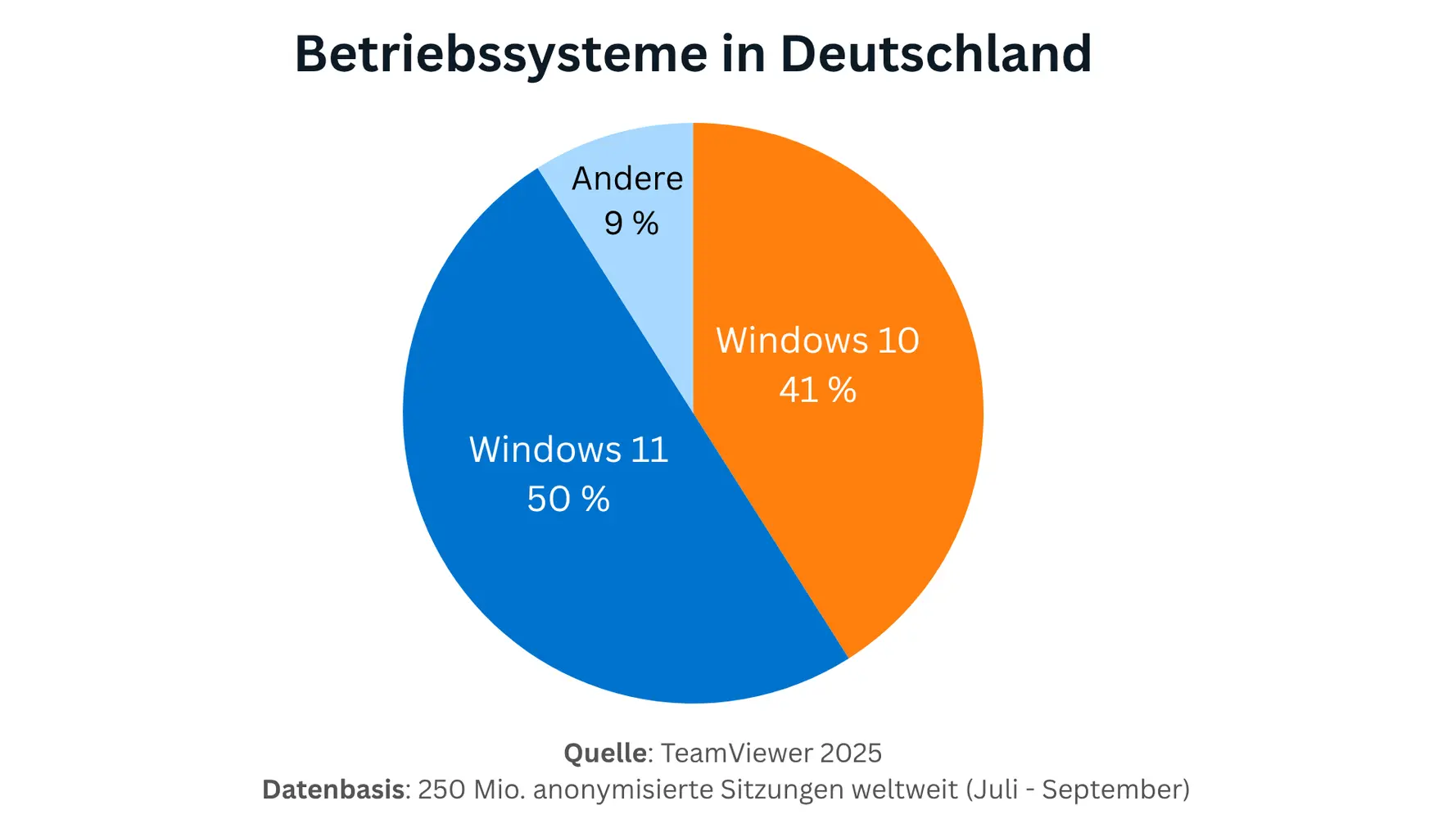 TeamViewer Nutzung nach Betriebssystemen