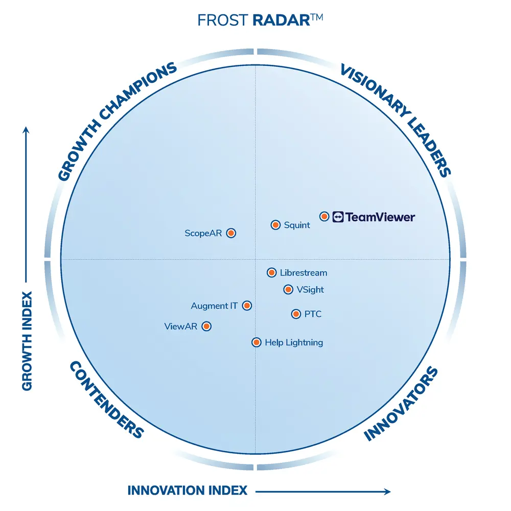 Independent benchmark places TeamViewer #1 in both Growth and Innovation among AR platforms for industrial frontline operations.