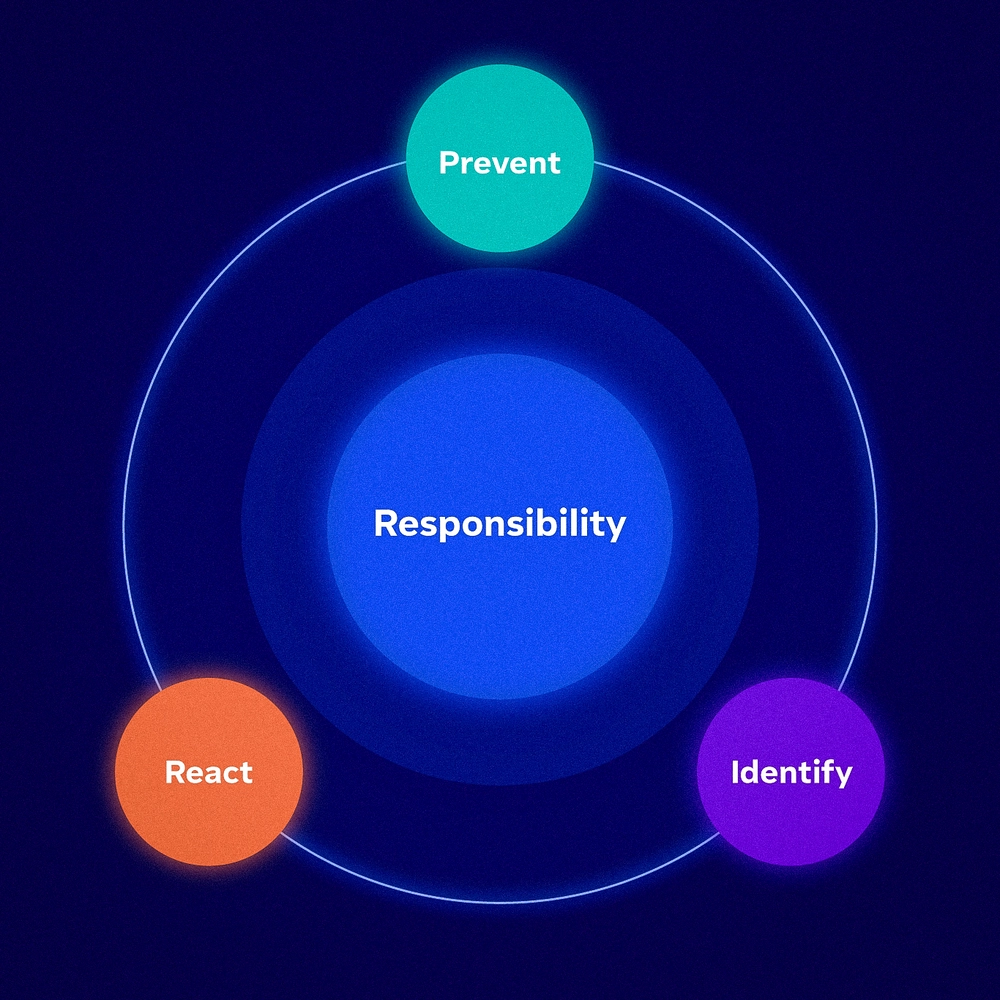 Responsibility: Prevent, identify and react
