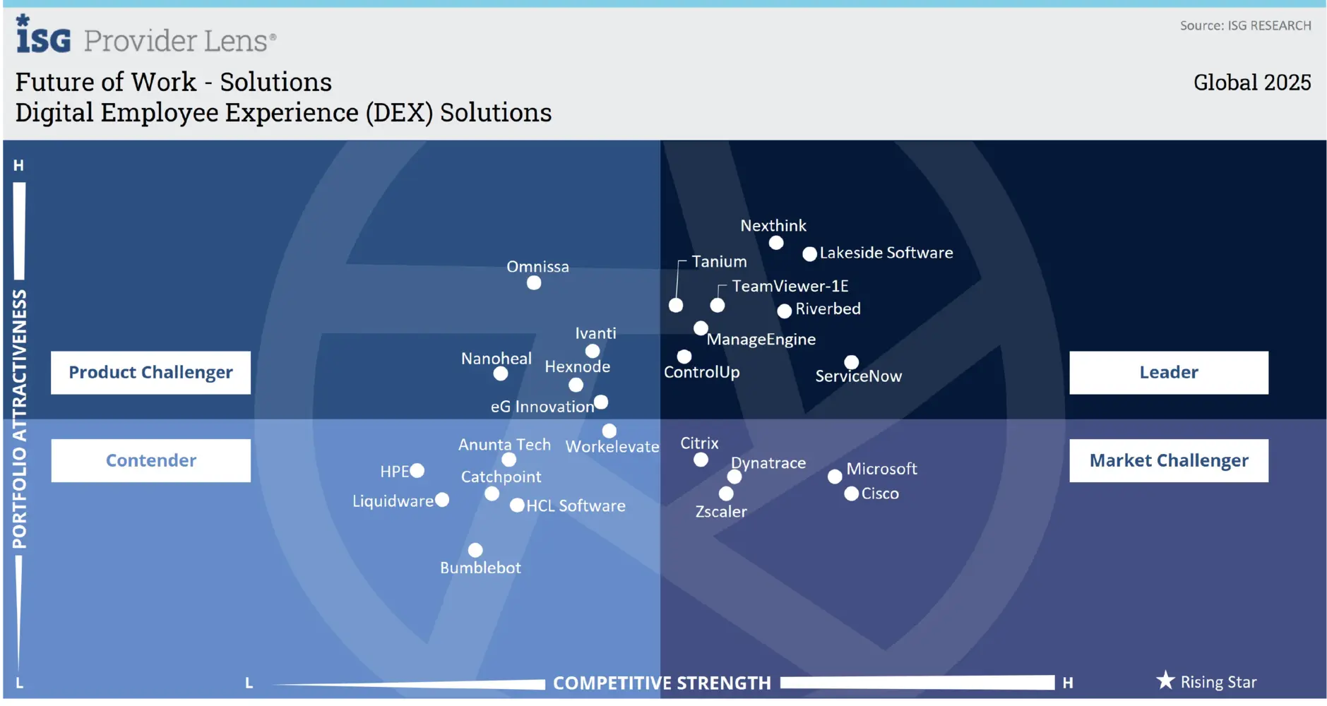ISG Provider Lens™ 2025 – Future of Work Solutions report quadrant matrix