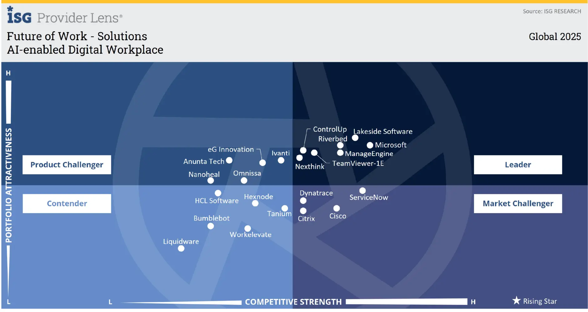 TeamViewer recognized as a Leader by ISG for shaping the future of work ...
